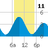 Carolina Beach tide chart for Sunday, December 11, 2022