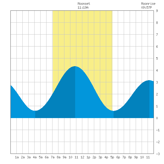 Carolina Beach tide chart for Tuesday, December 13, 2022