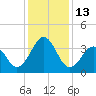 Carolina Beach tide chart for Tuesday, December 13, 2022