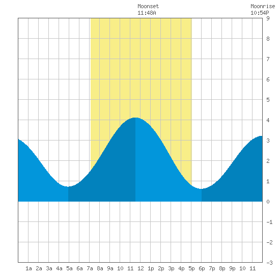 Carolina Beach tide chart for Wednesday, December 14, 2022