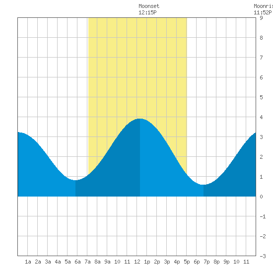 Carolina Beach tide chart for Thursday, December 15, 2022