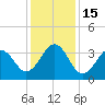 Carolina Beach tide chart for Thursday, December 15, 2022