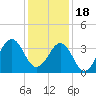 Carolina Beach tide chart for Sunday, December 18, 2022