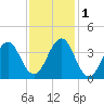 Carolina Beach tide chart for Thursday, December 1, 2022
