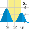 Carolina Beach tide chart for Wednesday, December 21, 2022