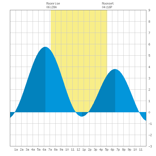 Carolina Beach tide chart for Thursday, December 22, 2022