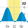 Carolina Beach tide chart for Thursday, December 22, 2022