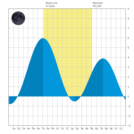 Carolina Beach tide chart for Friday, December 23, 2022