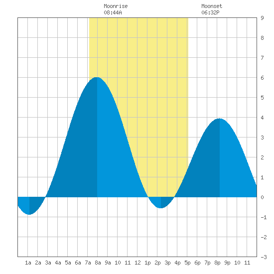 Carolina Beach tide chart for Saturday, December 24, 2022