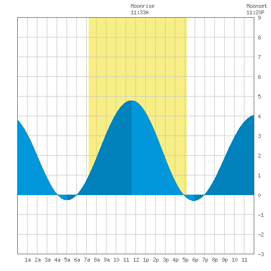 Carolina Beach tide chart for Wednesday, December 28, 2022