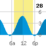 Carolina Beach tide chart for Wednesday, December 28, 2022