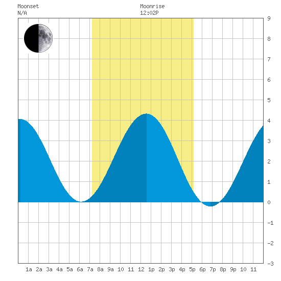 Carolina Beach tide chart for Thursday, December 29, 2022