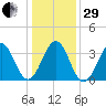Carolina Beach tide chart for Thursday, December 29, 2022