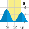 Carolina Beach tide chart for Monday, December 5, 2022