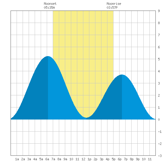 Carolina Beach tide chart for Tuesday, December 6, 2022