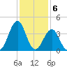 Carolina Beach tide chart for Tuesday, December 6, 2022