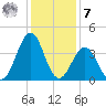 Carolina Beach tide chart for Wednesday, December 7, 2022