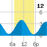 Carolina Beach tide chart for Thursday, January 12, 2023