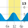 Carolina Beach tide chart for Friday, January 13, 2023