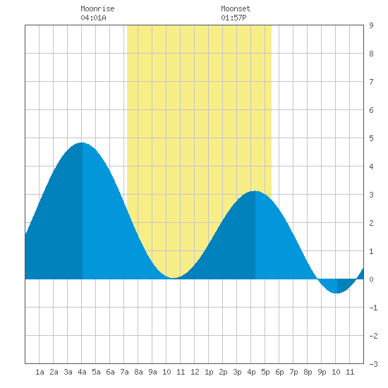 Carolina Beach tide chart for Wednesday, January 18, 2023