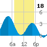 Carolina Beach tide chart for Wednesday, January 18, 2023