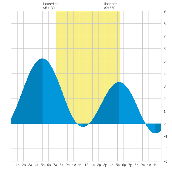 Carolina Beach tide chart for Thursday, January 19, 2023