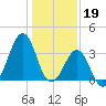 Carolina Beach tide chart for Thursday, January 19, 2023
