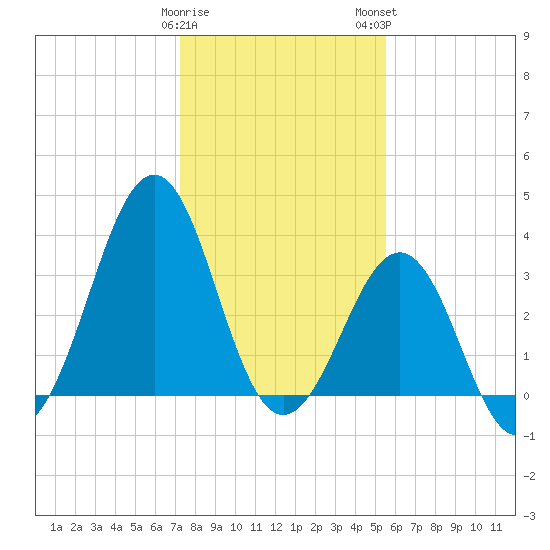 Carolina Beach tide chart for Friday, January 20, 2023