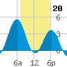 Carolina Beach tide chart for Friday, January 20, 2023