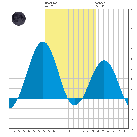 Carolina Beach tide chart for Saturday, January 21, 2023