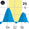 Carolina Beach tide chart for Saturday, January 21, 2023