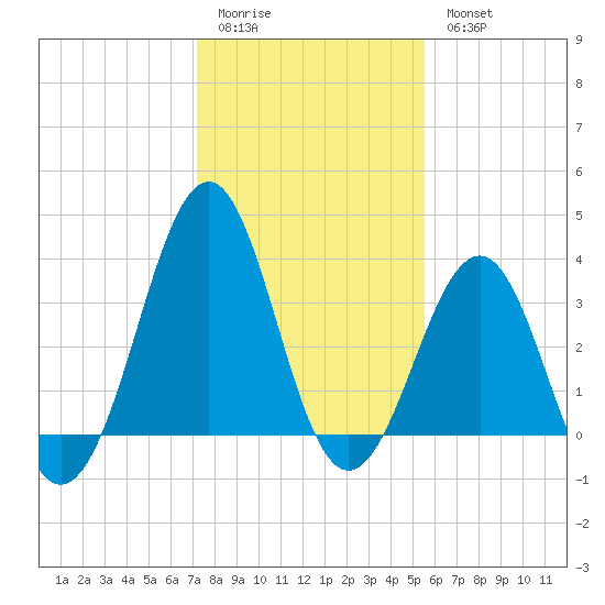 Carolina Beach tide chart for Sunday, January 22, 2023