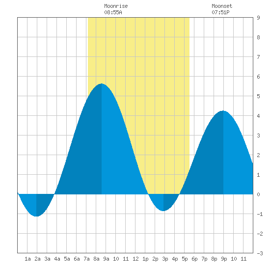 Carolina Beach tide chart for Monday, January 23, 2023