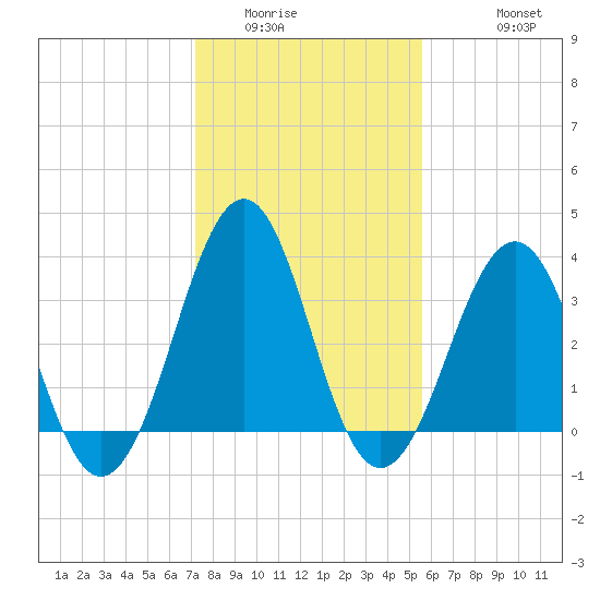 Carolina Beach tide chart for Tuesday, January 24, 2023