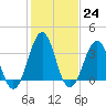 Carolina Beach tide chart for Tuesday, January 24, 2023