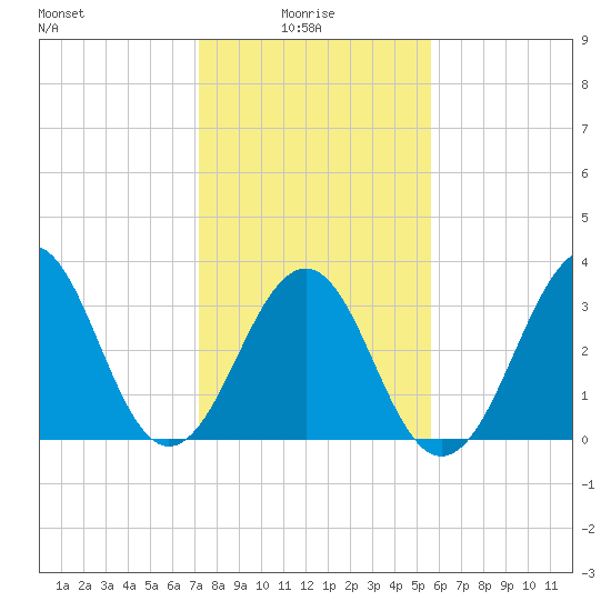 Carolina Beach tide chart for Friday, January 27, 2023