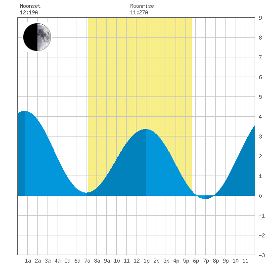 Carolina Beach tide chart for Saturday, January 28, 2023