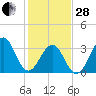 Carolina Beach tide chart for Saturday, January 28, 2023