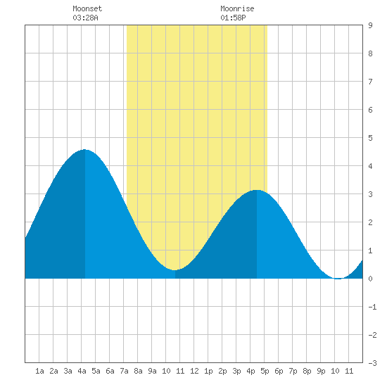 Carolina Beach tide chart for Monday, January 2, 2023