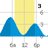 Carolina Beach tide chart for Tuesday, January 3, 2023
