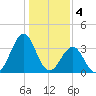 Carolina Beach tide chart for Wednesday, January 4, 2023