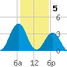 Carolina Beach tide chart for Thursday, January 5, 2023