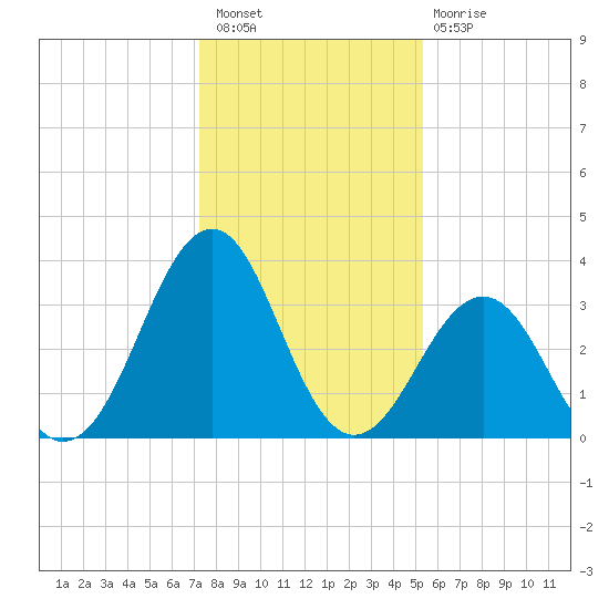 Carolina Beach tide chart for Saturday, January 7, 2023