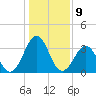 Carolina Beach tide chart for Monday, January 9, 2023