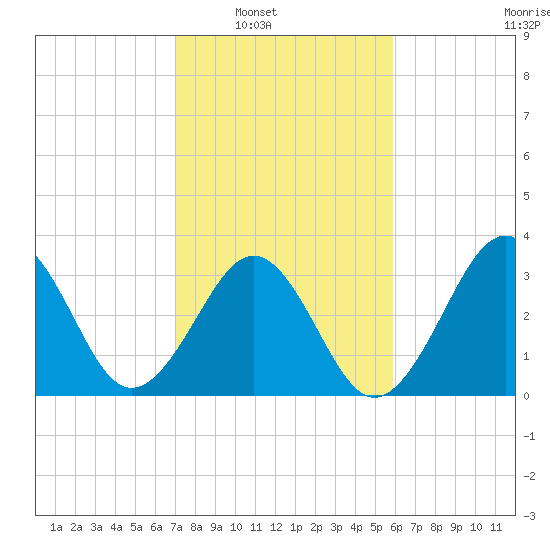 Carolina Beach tide chart for Saturday, February 11, 2023