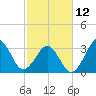 Carolina Beach tide chart for Sunday, February 12, 2023