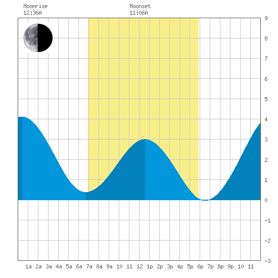 Carolina Beach tide chart for Monday, February 13, 2023
