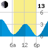 Carolina Beach tide chart for Monday, February 13, 2023