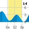 Carolina Beach tide chart for Tuesday, February 14, 2023