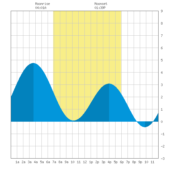 Carolina Beach tide chart for Thursday, February 16, 2023
